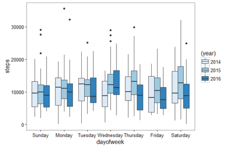 apple_health_kit_steps_by_day_of_week_r_graph