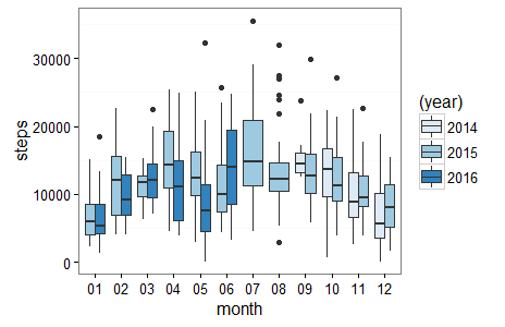 https://www.ryanpraski.com/wp-content/uploads/2016/06/apple_health_kit_steps_by_month_by_year_r_boxplot.png